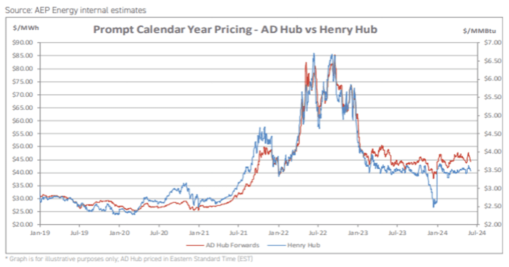 chart PJM AD HUB ELECTRICITY VS HENRY HUB PRICES